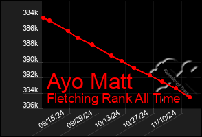 Total Graph of Ayo Matt