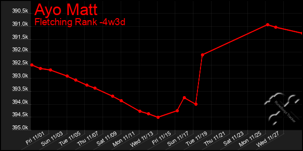 Last 31 Days Graph of Ayo Matt