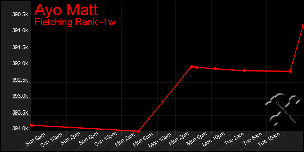 Last 7 Days Graph of Ayo Matt