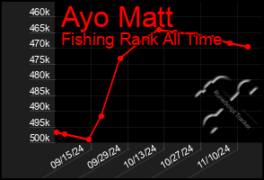 Total Graph of Ayo Matt