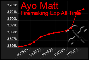 Total Graph of Ayo Matt