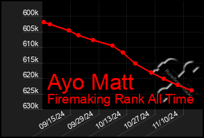 Total Graph of Ayo Matt