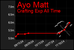 Total Graph of Ayo Matt