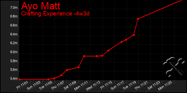 Last 31 Days Graph of Ayo Matt