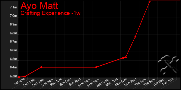 Last 7 Days Graph of Ayo Matt