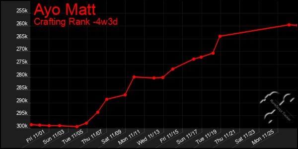 Last 31 Days Graph of Ayo Matt