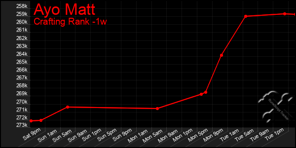 Last 7 Days Graph of Ayo Matt