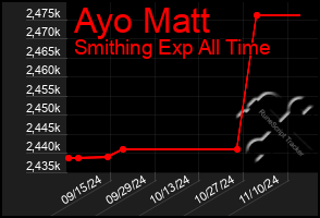 Total Graph of Ayo Matt