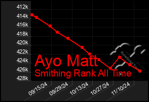 Total Graph of Ayo Matt