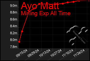 Total Graph of Ayo Matt