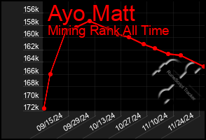 Total Graph of Ayo Matt