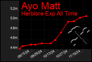 Total Graph of Ayo Matt