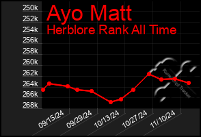 Total Graph of Ayo Matt