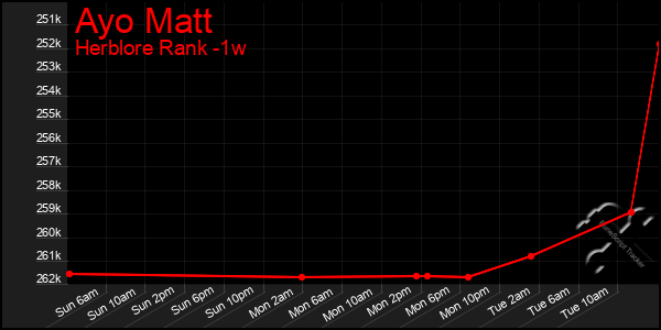 Last 7 Days Graph of Ayo Matt