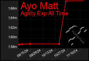 Total Graph of Ayo Matt