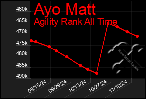 Total Graph of Ayo Matt