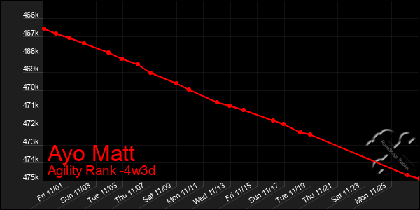 Last 31 Days Graph of Ayo Matt