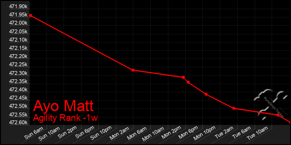 Last 7 Days Graph of Ayo Matt