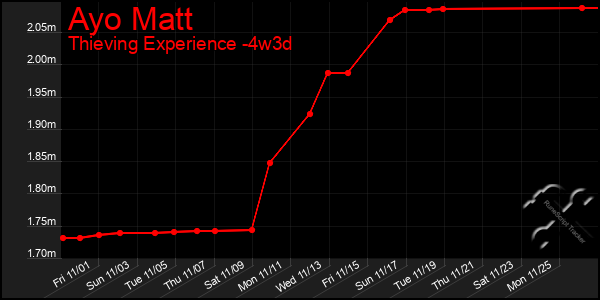 Last 31 Days Graph of Ayo Matt