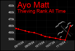 Total Graph of Ayo Matt