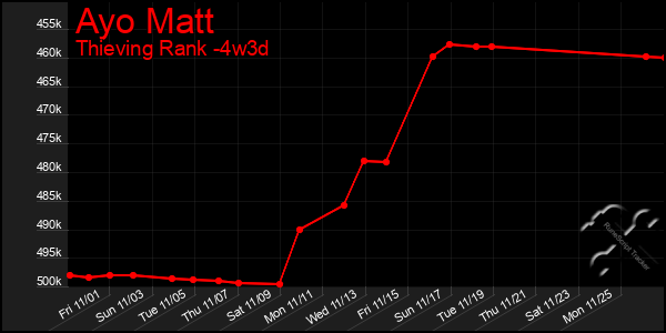 Last 31 Days Graph of Ayo Matt