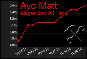 Total Graph of Ayo Matt