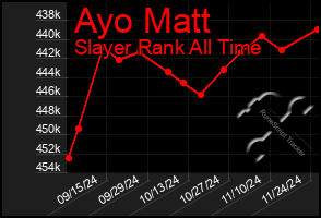 Total Graph of Ayo Matt