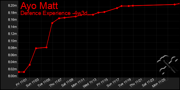 Last 31 Days Graph of Ayo Matt