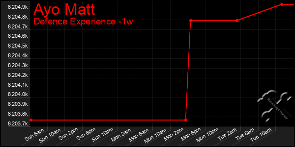 Last 7 Days Graph of Ayo Matt