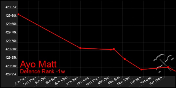 Last 7 Days Graph of Ayo Matt