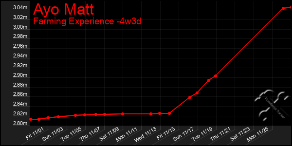 Last 31 Days Graph of Ayo Matt