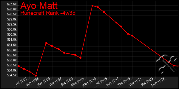 Last 31 Days Graph of Ayo Matt