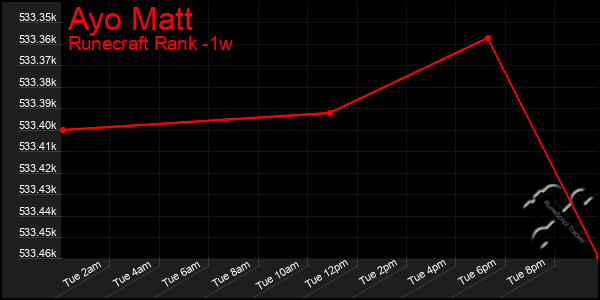 Last 7 Days Graph of Ayo Matt