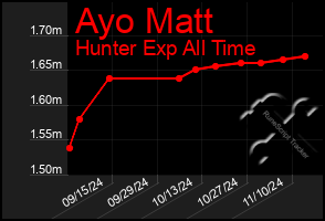 Total Graph of Ayo Matt