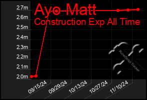 Total Graph of Ayo Matt