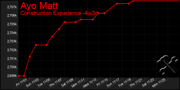 Last 31 Days Graph of Ayo Matt