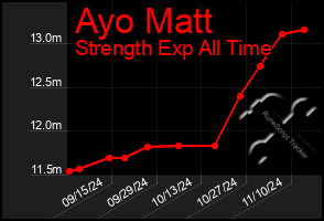 Total Graph of Ayo Matt