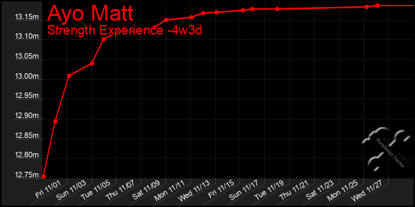 Last 31 Days Graph of Ayo Matt