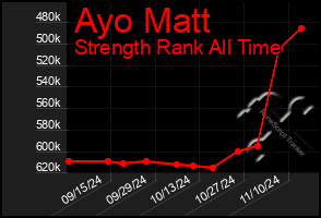 Total Graph of Ayo Matt