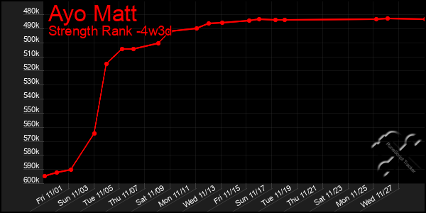 Last 31 Days Graph of Ayo Matt