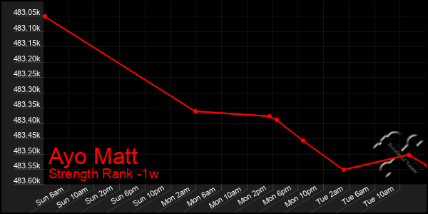 Last 7 Days Graph of Ayo Matt