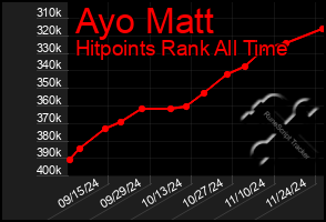 Total Graph of Ayo Matt