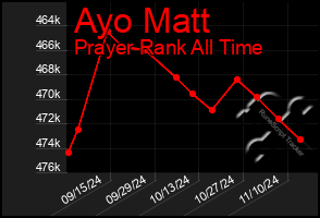 Total Graph of Ayo Matt