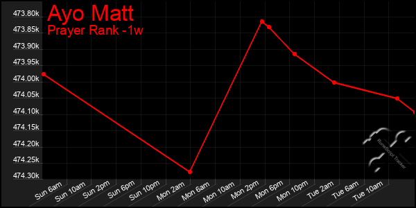 Last 7 Days Graph of Ayo Matt