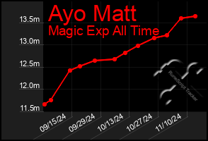 Total Graph of Ayo Matt