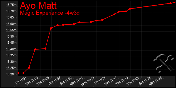 Last 31 Days Graph of Ayo Matt