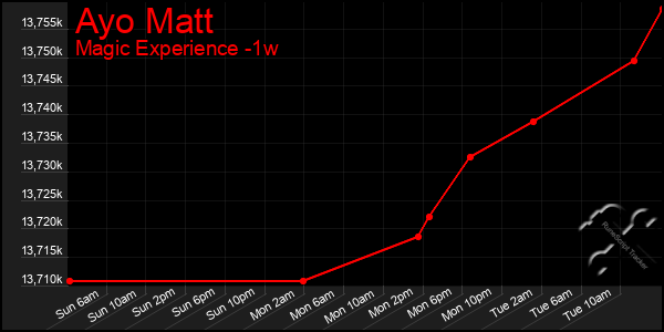 Last 7 Days Graph of Ayo Matt