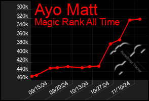 Total Graph of Ayo Matt