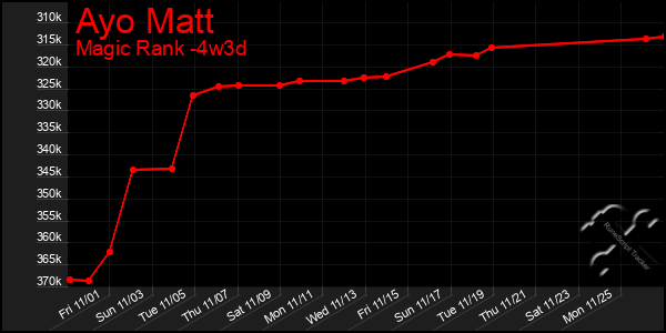 Last 31 Days Graph of Ayo Matt