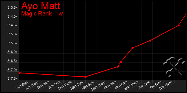 Last 7 Days Graph of Ayo Matt